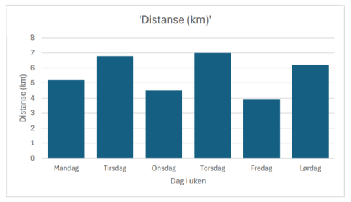 Bar chart showing running distances (in km) from Monday to Saturday, labeled in Norwegian, with Tuesday and Thursday as the longest runs.