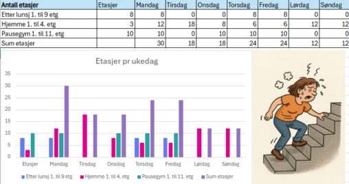 Antall etasjer jeg går på en uke