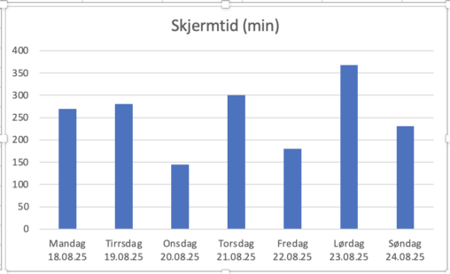 Skjermtid for en tilfeldig valgt uke