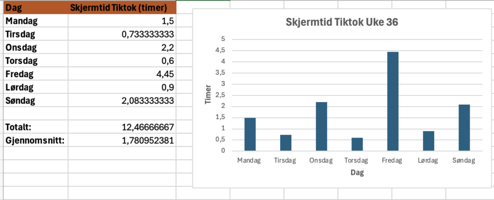 Dette er en oversikt over min skjermtid på Tiktok fra uke 36. Dataene er samlet fra min egen telefon, og visuliseringen er laget i Microsoft Excel.