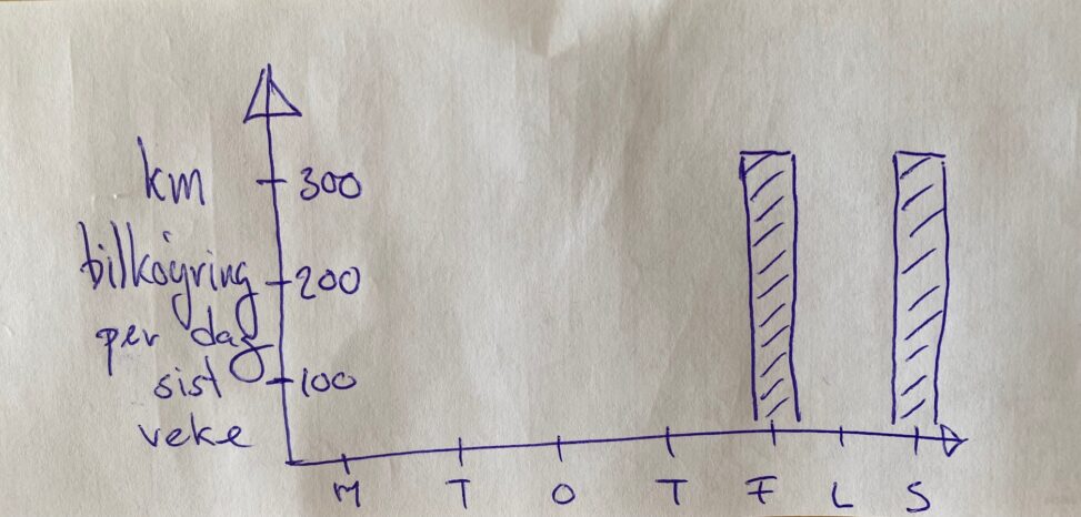 Biløyring per dag sist veke i km