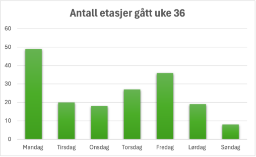 Antall etasjer gått i uke 36