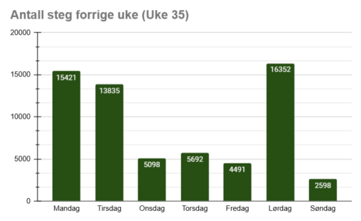 Mandag: 15421, Tirsdag: 13835, Onsdag: 5098, Torsdag: 5692, Fredag: 4491, Lørdag: 16352, Søndag: 2598