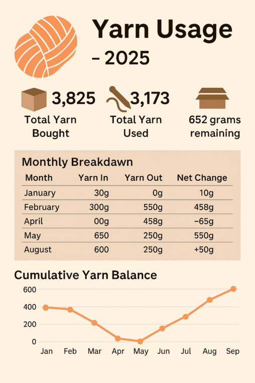 My Yarn Usage 2025