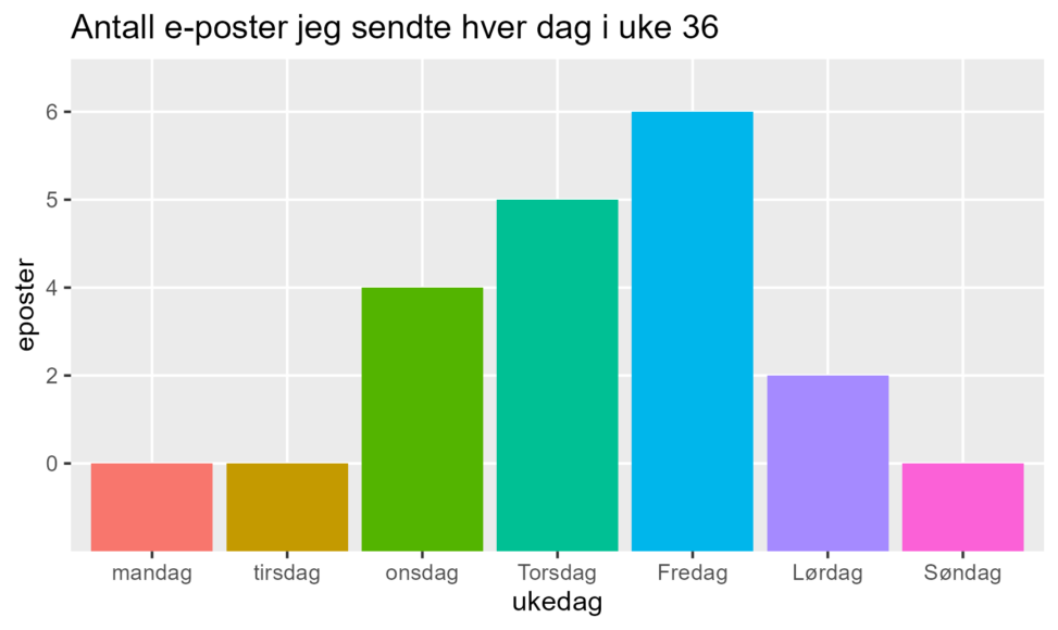 Bar plot showing the number of daily emails sent out in week 36. Monday is 0, tuesday is 0, wednesday is 4, thursday is 5, friday is 6, saturday is 2, sunday is 0.