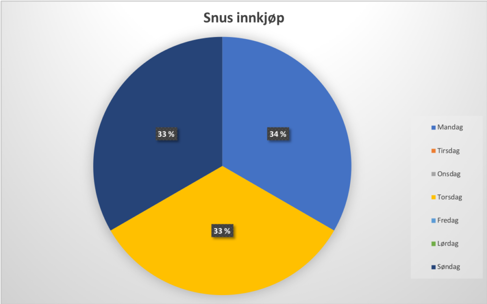 Information about my personal purchases of a week of snus.