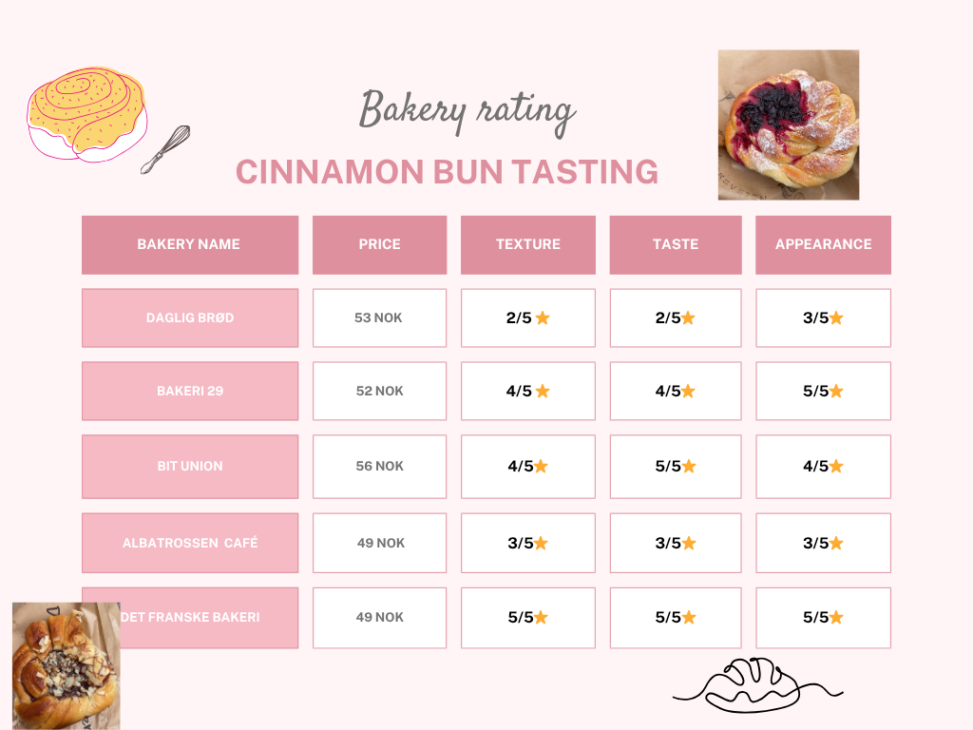 Cinnamon Bun Rating of Bergens Bakeries