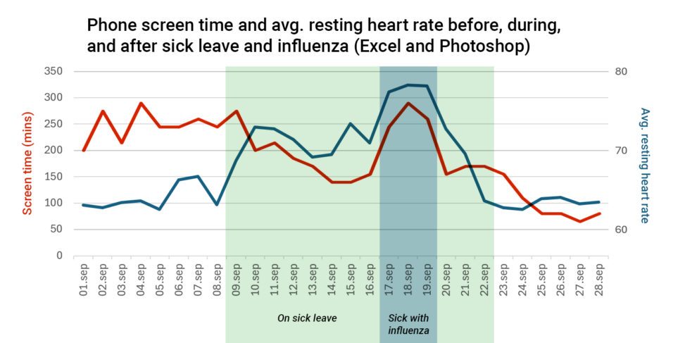 A digital graph showing the screen time in minutes and average resting heart rate during the month of September 2025 - showcasing the results before, during and after sick leave and influenza. The graphs are overlayed and illustrated using different colours.