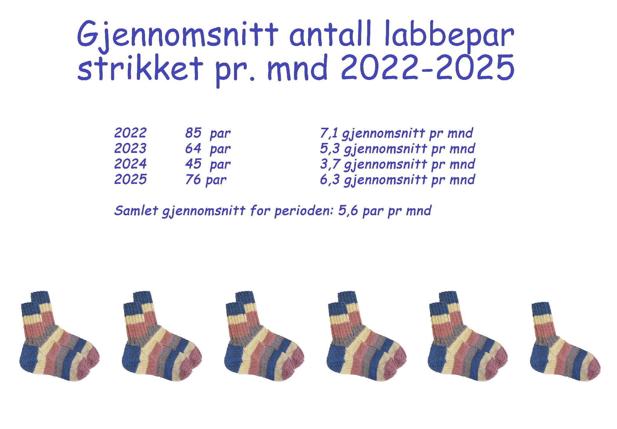Gjennomsnittlige strikkede labber pr måned (2022-2025)