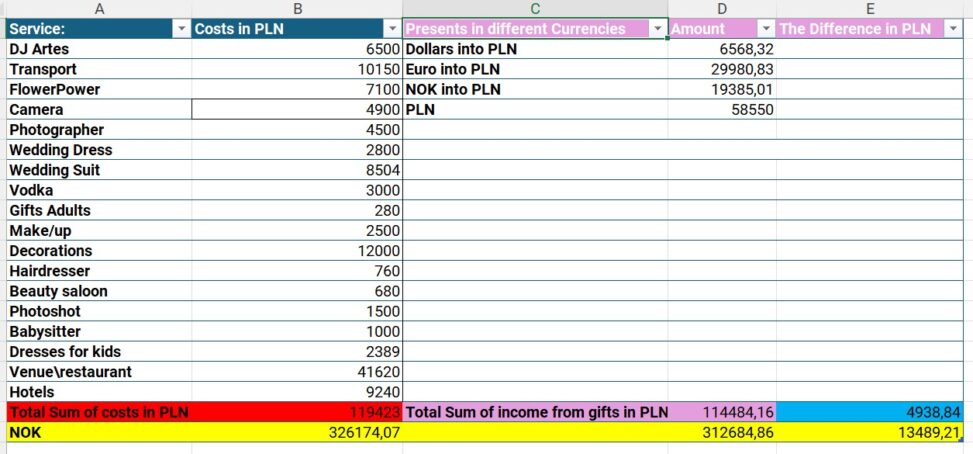 My Wedding Expenses and Income from gifts presented in Excel gives the answer to the very important question; \\\\\\\\