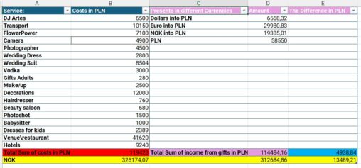My Wedding Expenses and Income from gifts presented in Excel gives the answer to the very important question; \