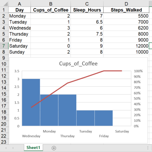 A bar chart showing how many cups of coffee I drank each day during one week.