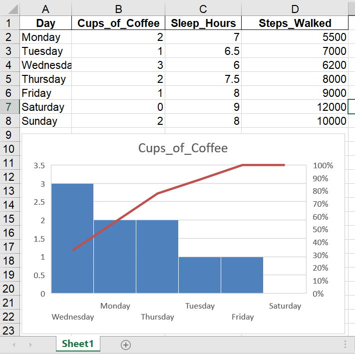 A bar chart showing how many cups of coffee I drank each day during one week.