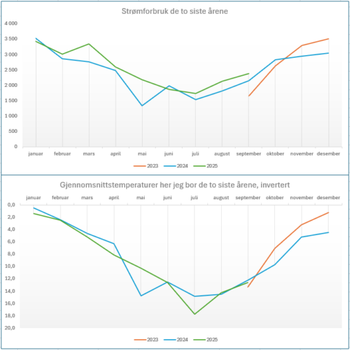 Strøm temperatur