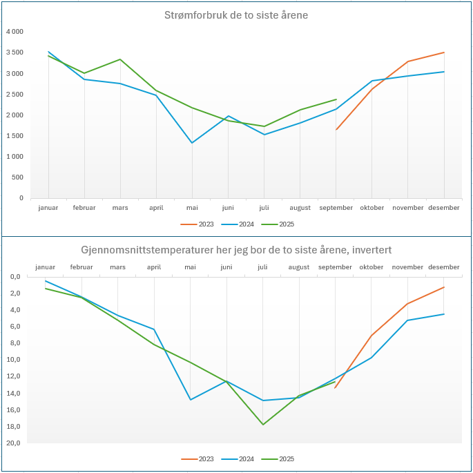 Strøm temperatur