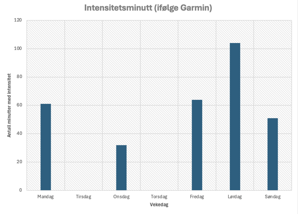 Intensitetsminutter i uke 39