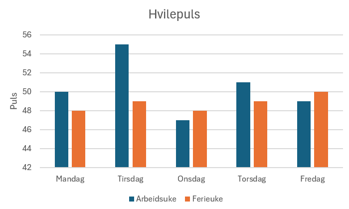 Sammenligning av hvilepuls i arbeidsuke og ferieuke.