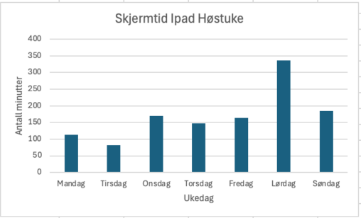 Skjermtid for Ipad bruker en høstuke.