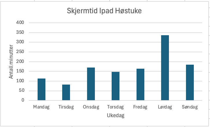 Skjermtid for Ipad bruker en høstuke.