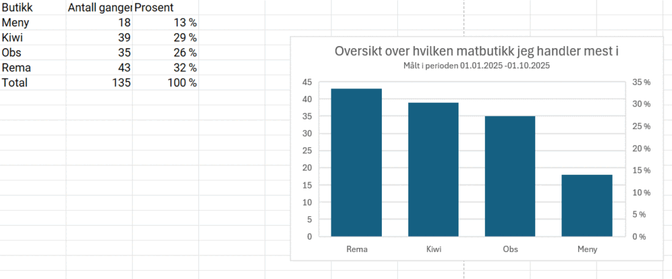 Stolpediagram over hvor jeg handler mest i 2025