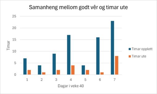 Grafen viser samanheng mellom timar det var opplett i veke 40 og timar eg var ute.