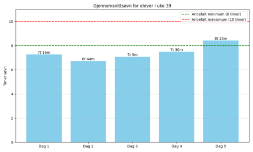 Målt gjennomsnittsøvn for elever i vg1, uke 39