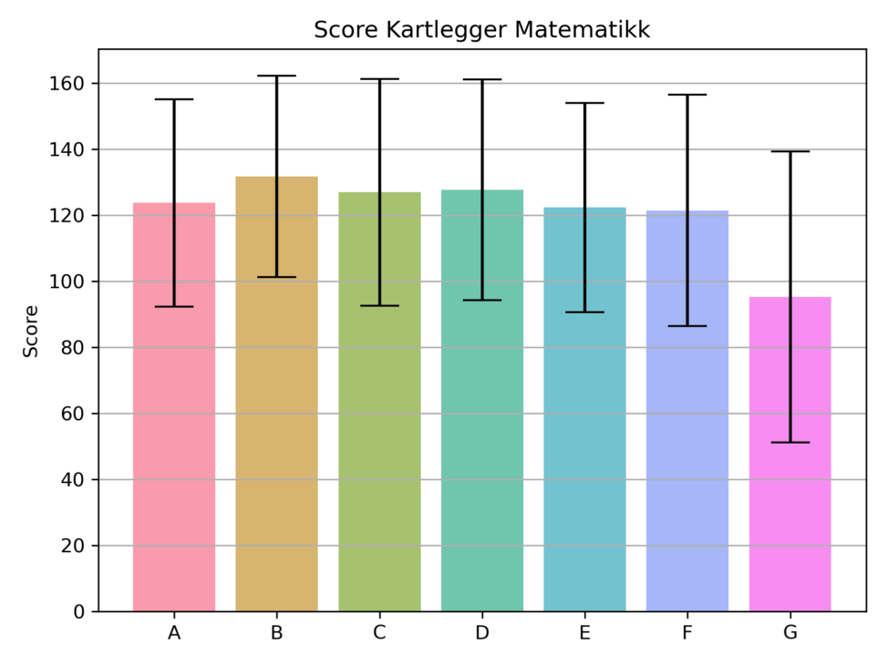 Score på kartlegging av matematikkferdigheter hos ulike klasser ved oppstart på videregående skole.