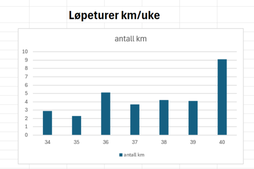 Stolpediagram for løpeturer antall km/uke