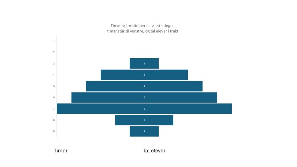 Timar som elevar i ei klasse brukte siste døgn på mobil