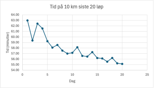 Bilde av Graf fra excel som viser tid brukt i min på 10 km siste 20 løp