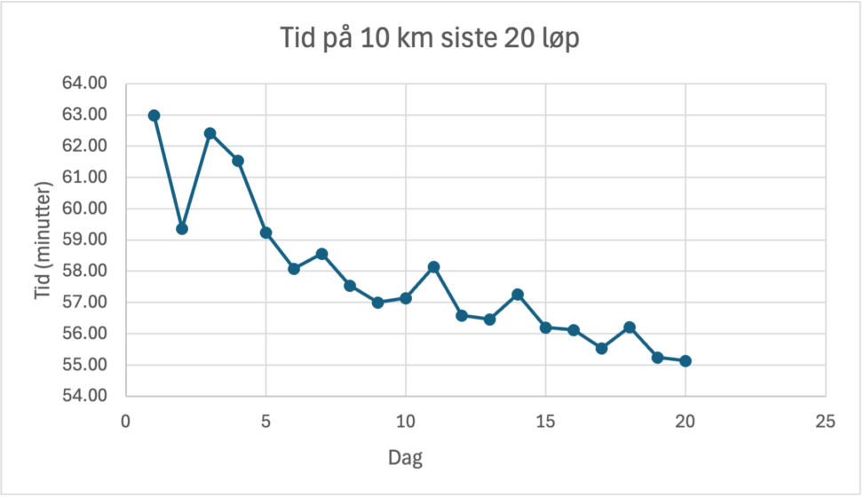 Bilde av Graf fra excel som viser tid brukt i min på 10 km siste 20 løp