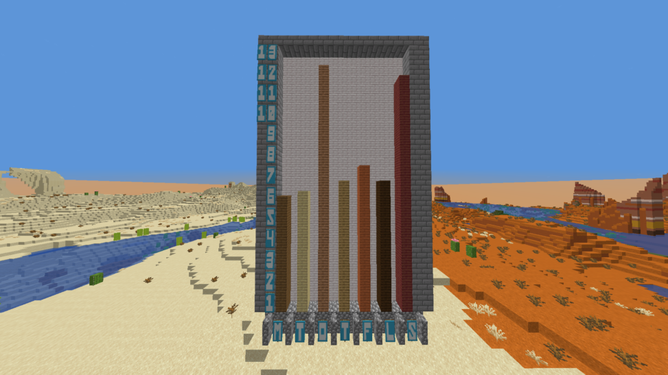 Minecraft graph of screen time in week 4