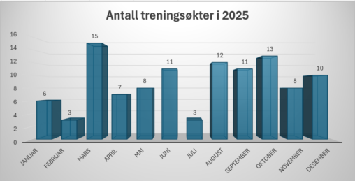 Antall treningsøkter i 2025