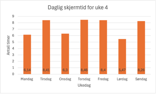 Daglig skjermtid