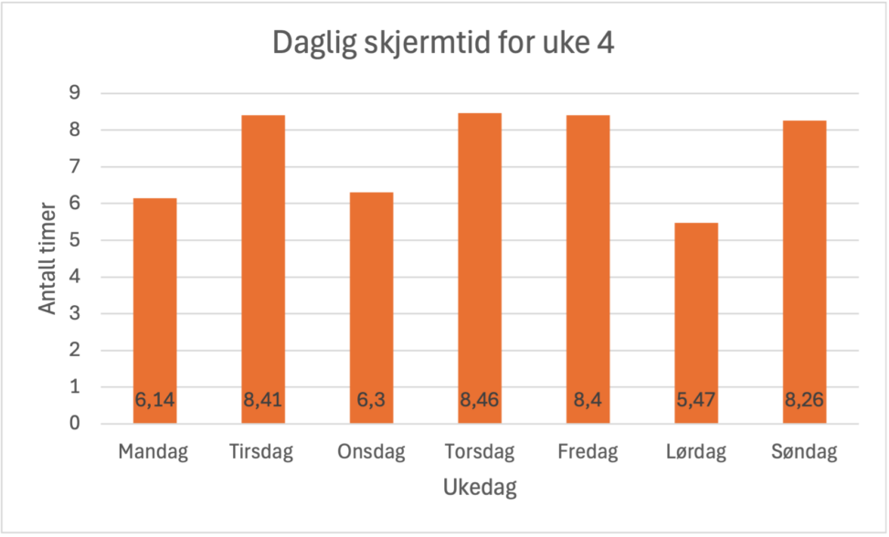Daglig skjermtid