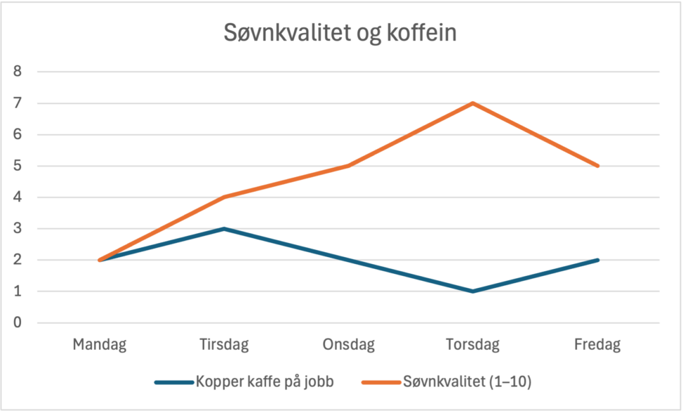 Bar chart and line graph showing the number of cups of coffee consumed during workdays and self-rated sleep quality on a scale from 1 to 10 over one work week.