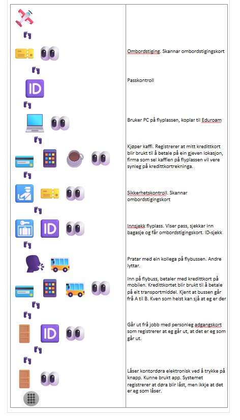 Visuell framstilling av utlevering/registrering av data på ei jobbreise i januar.