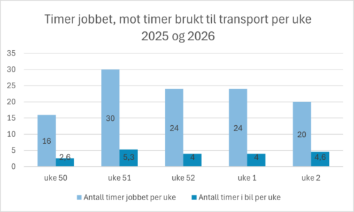 Visualisering av timer jobbet mot timer brukt til transport