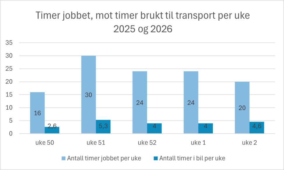 Visualisering av timer jobbet mot timer brukt til transport