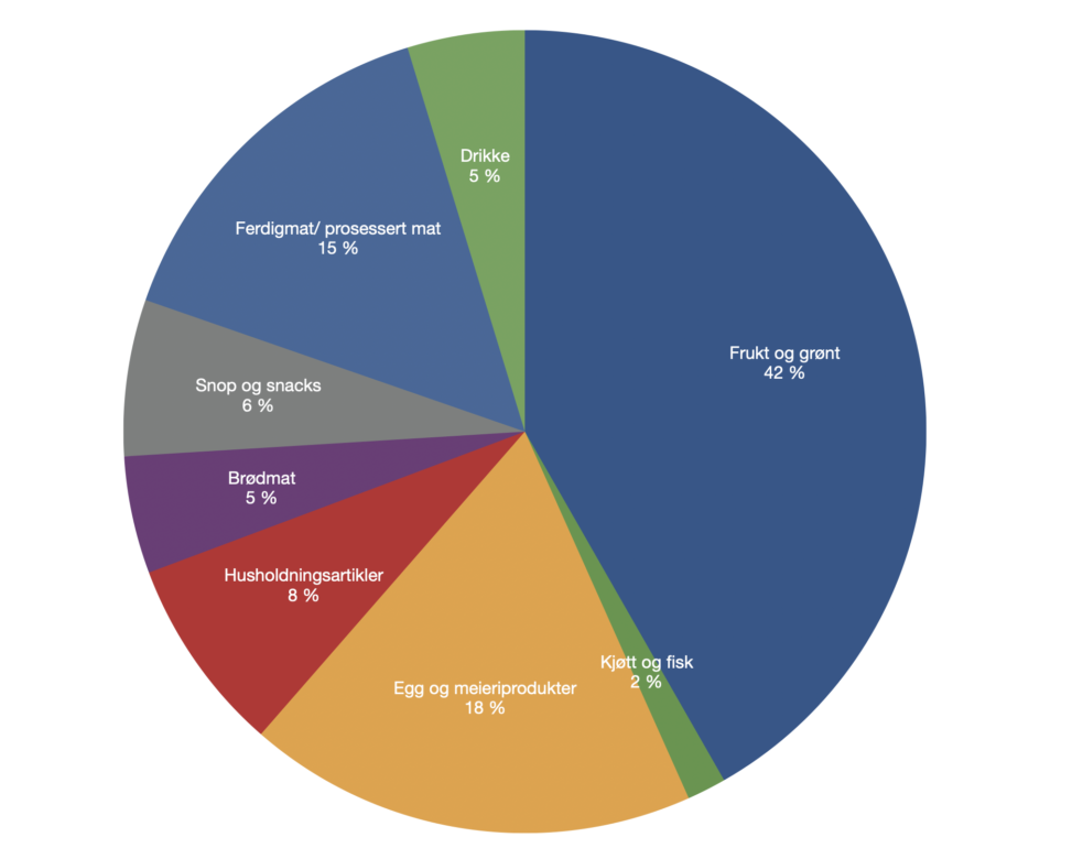 Sektordiagram fordelt i forskjellige daglivarekategorier