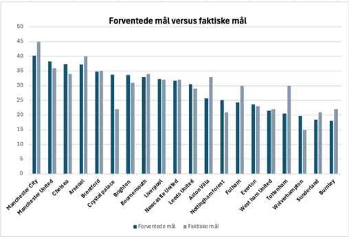 Premier League 2025/2026 målscoringer
