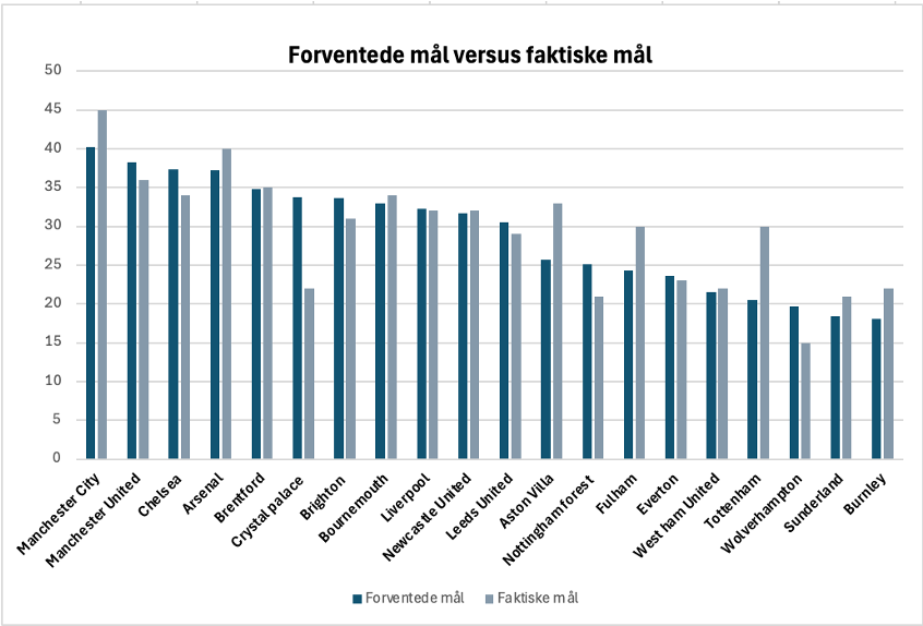Premier League 2025/2026 målscoringer