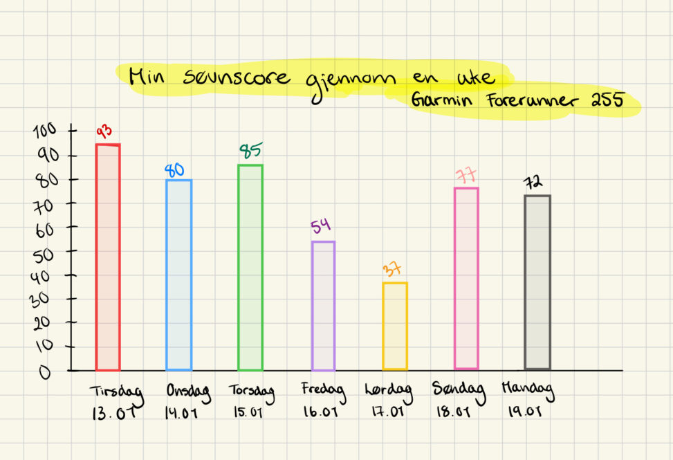 Sleepscore over a week