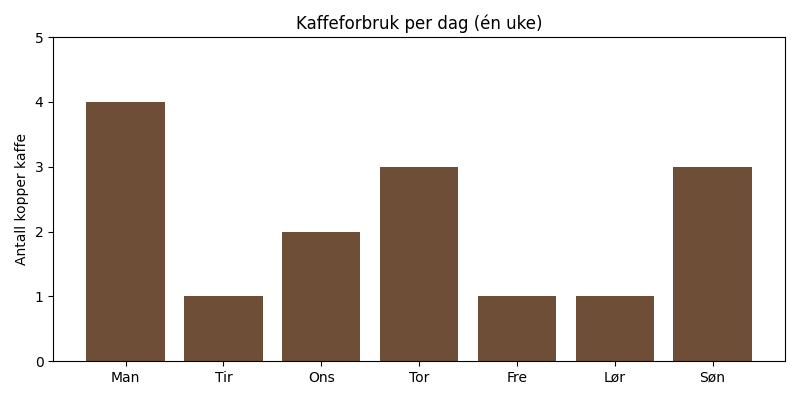 Stolpediagram som viser antall kopper kaffe drukket per dag over én uke. Forbruket varierer mellom 1 og 4 kopper, med høyest forbruk på Mandag, og lavere forbruk i helgen.