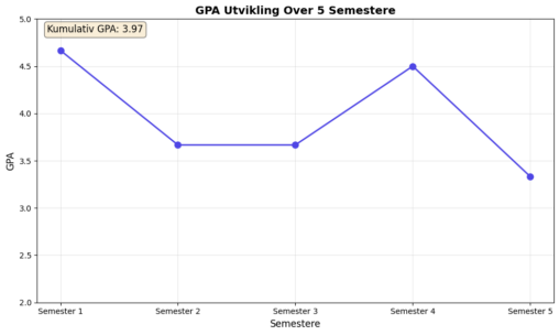 Grafen viser hva jeg fikk i snittkarakter (GPA) hvert semester jeg har studert på UIB, i tillegg viser den min kumulative GPA, som er et samlet gjennomsnitt av karakterene