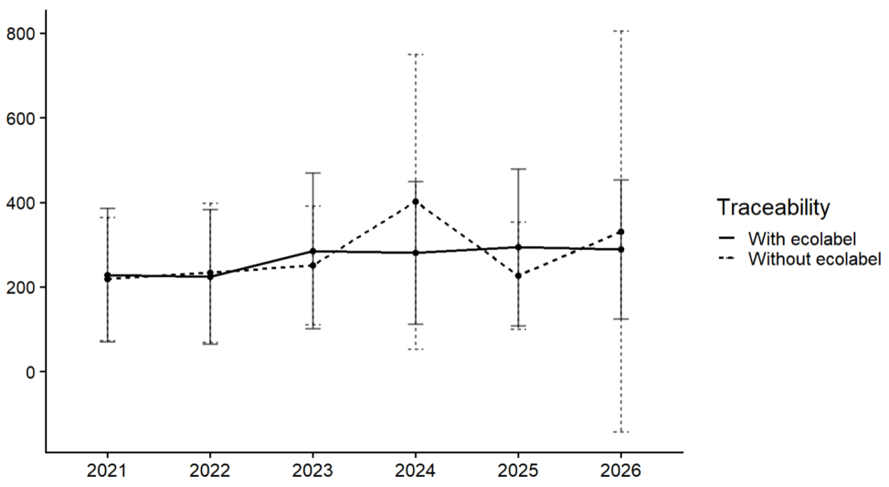 Grafen viser utviklingen over gjennomsnittprisene for sjømat i matbutikkene i Bergen. Dataene er hentet inn av studenter og vi har fått dataen i faget BIO205.