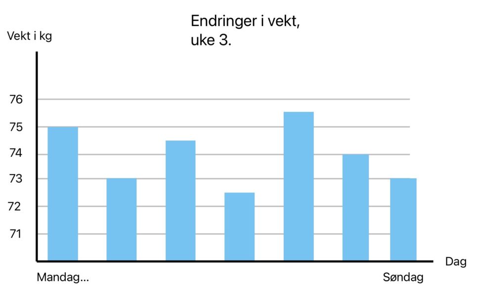 Vektendringer uke 3