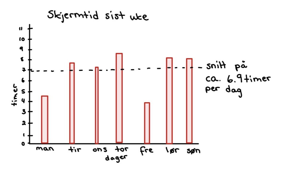 Skjermtid per dag for uke 4 i 2026.