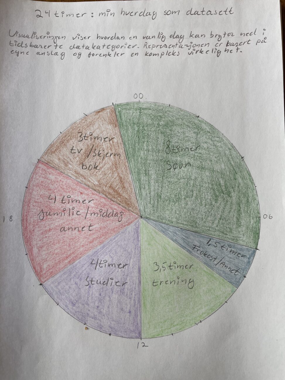 Visualiseringen viser hvordan en vanlig dag kan brytes ned i tidsbaserte datakategorier.