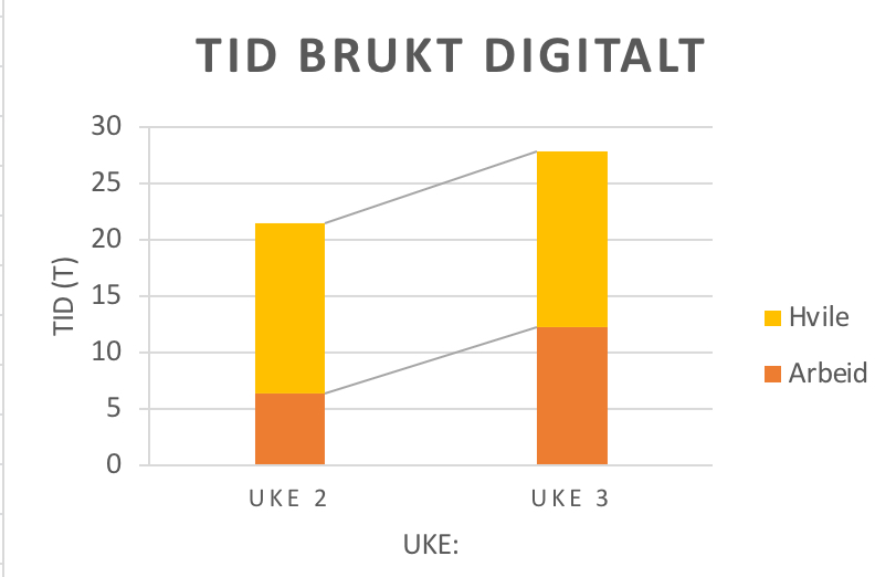 Stolpediagram som viser digital skjermtid fordelt på arbeid og hvile over to uker.